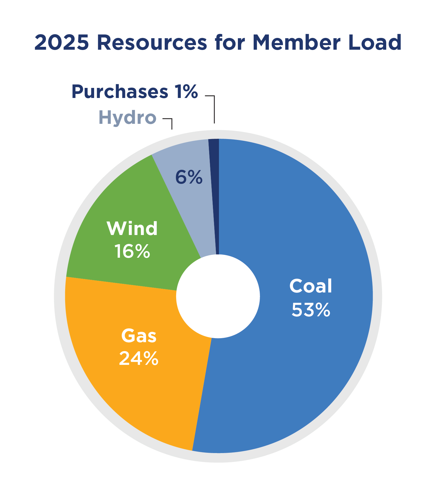 2025 Where does your power come from